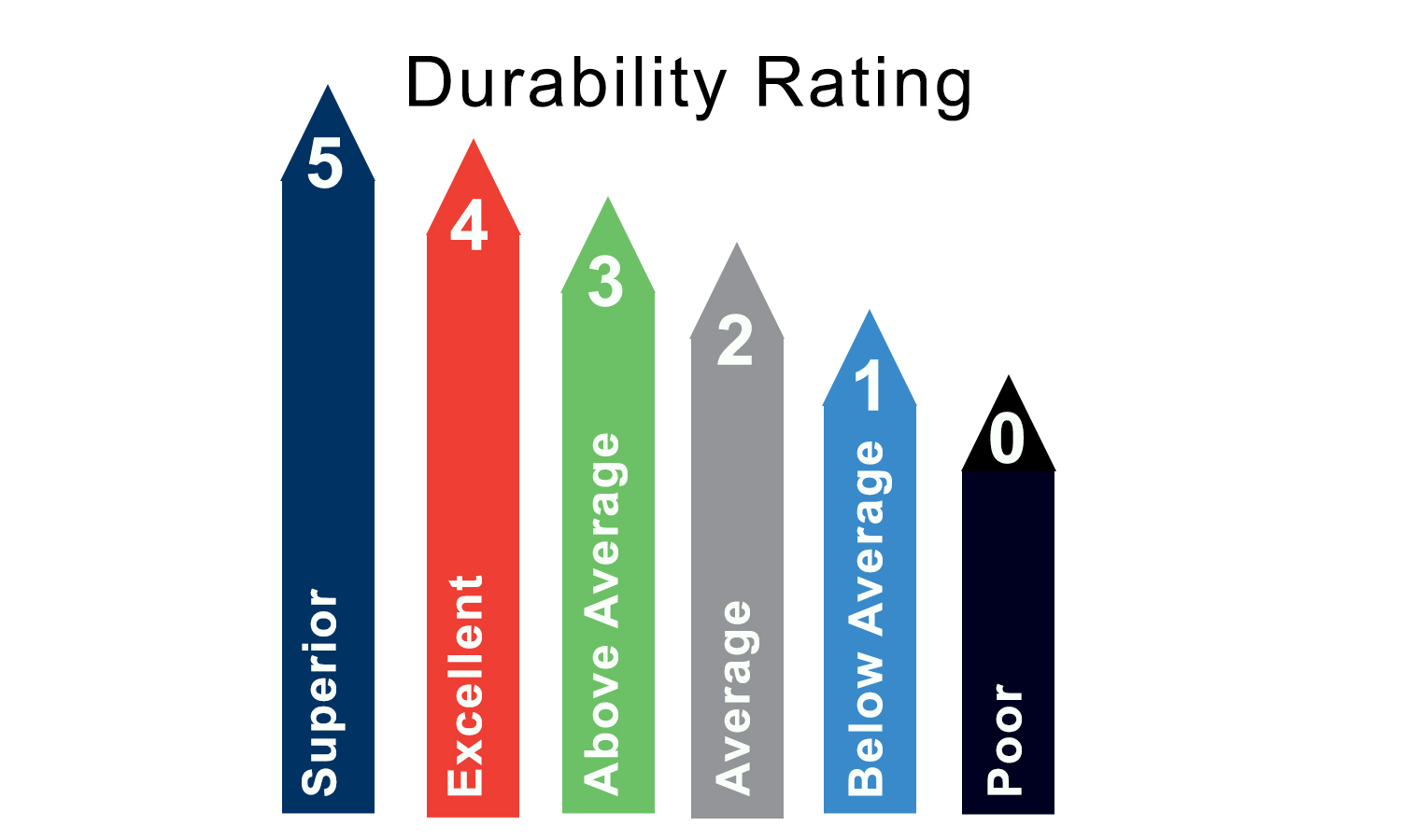 DurabilityRating